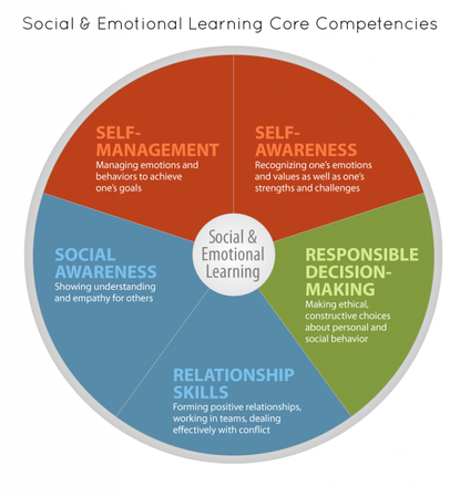 CASEL's Social and Emotional Core Competencies