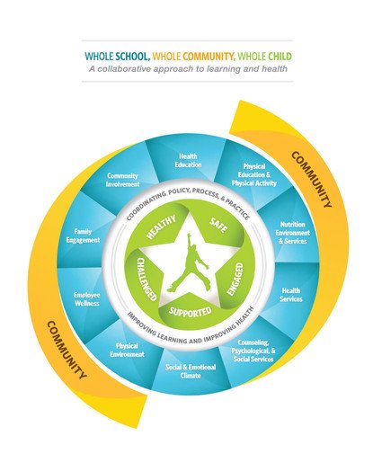 Whole School Whole Community Whole Child Model Image