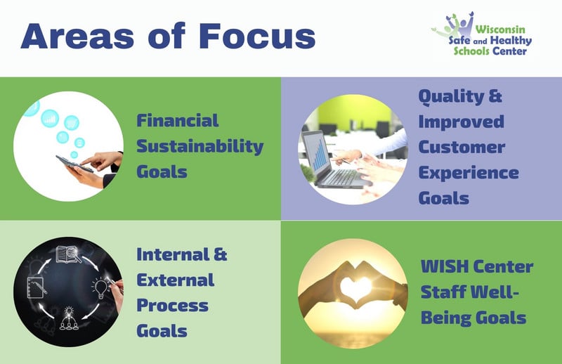 WISH Center Strategic Plan Areas of Focus